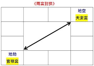 地空地劫事業宮|大耕老師教學日誌：空劫的應用四